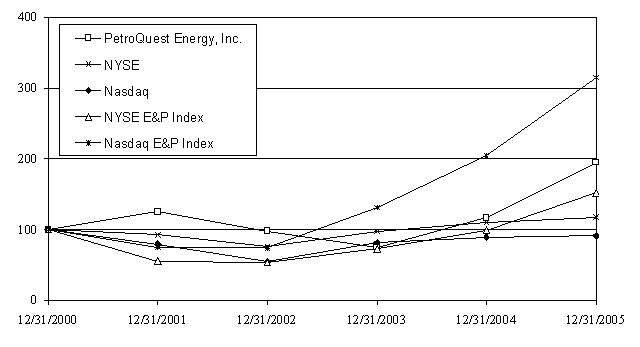 (PERFORMANCE GRAPH)